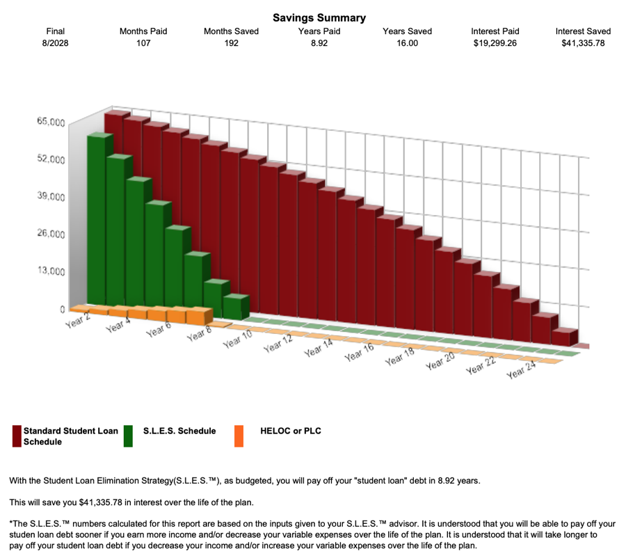 Student Debt Saving Chart