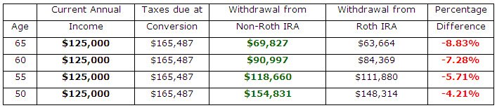 Roth Chart 3